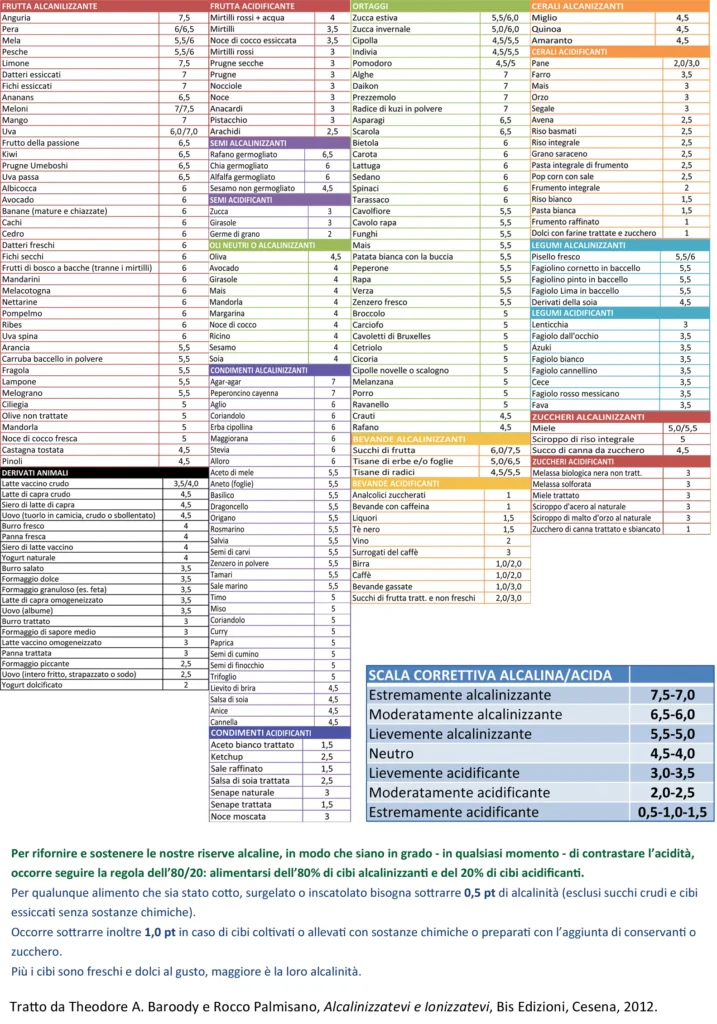 Tabella cibi alcalini o acidi